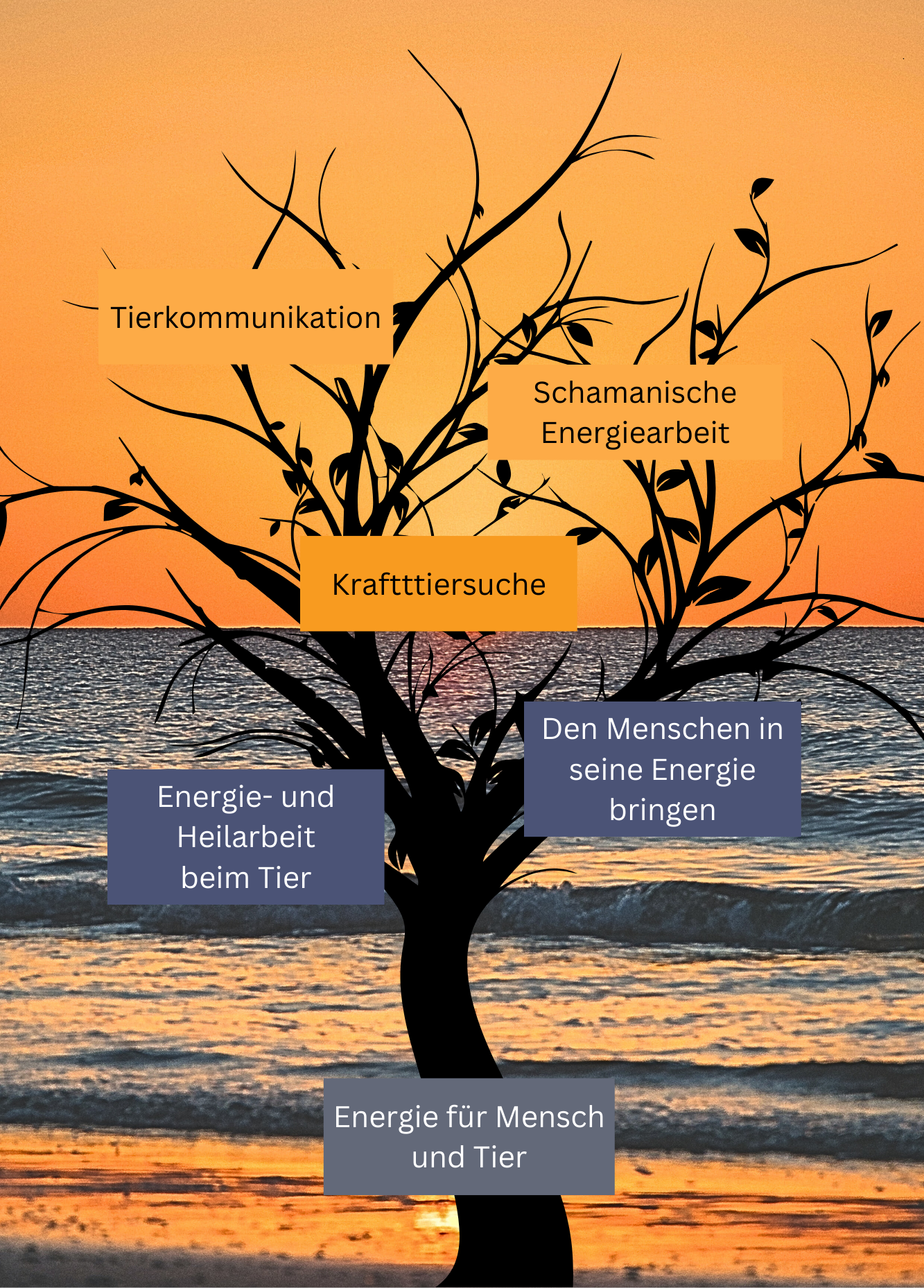 Baum mit Nennung der Themen